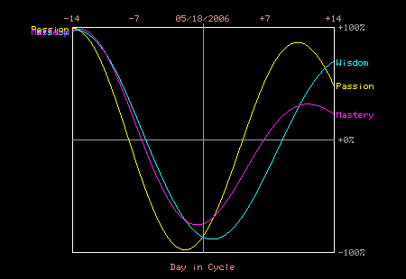 Secondary Biorhythms