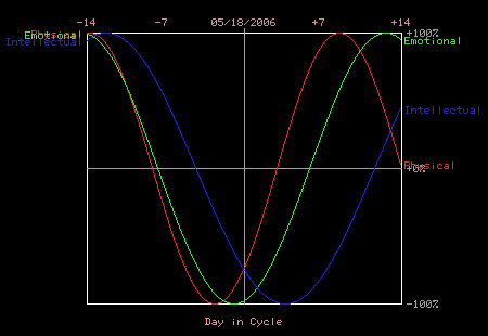 Primary Biorhythms